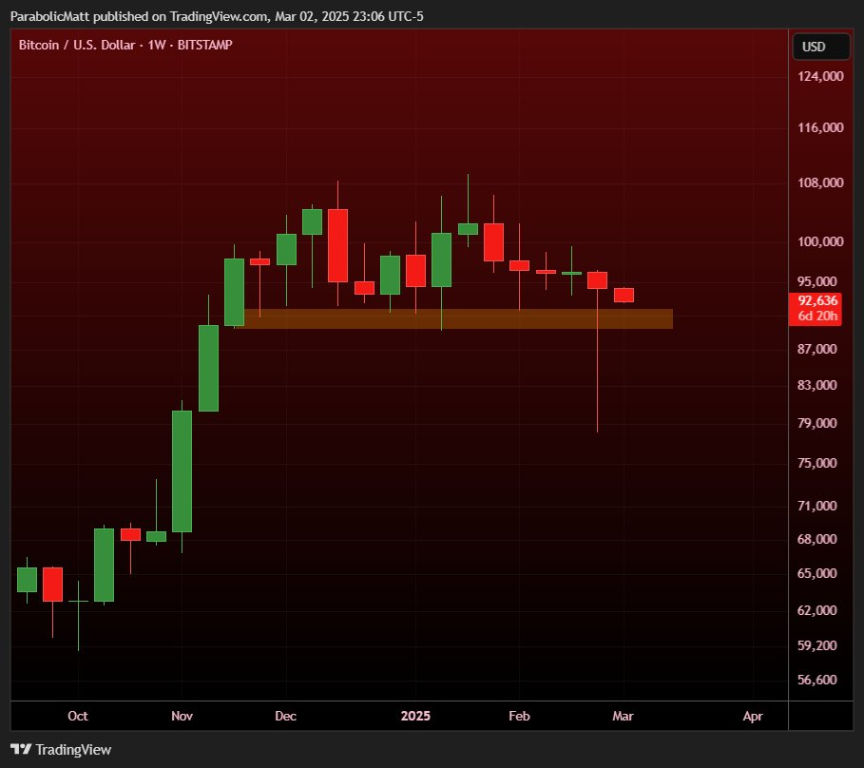 BTC/USD weekly chart